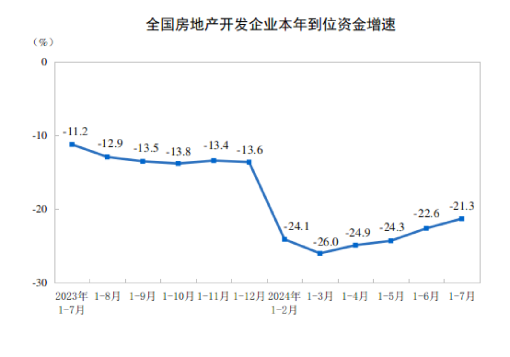 2024年1—7月份全国房地产市场基本情况(图3)