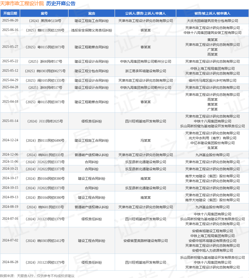 天津市政工程设计院作为原告上诉人的1起涉及建设工程施工合同纠纷的诉讼将于2025年6月20日开庭(图1)