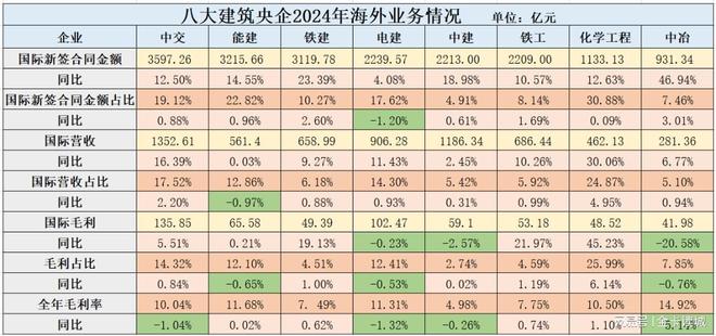 八大建筑央企2024年海外业务利润下滑基建狂魔也卷不动了？(图1)