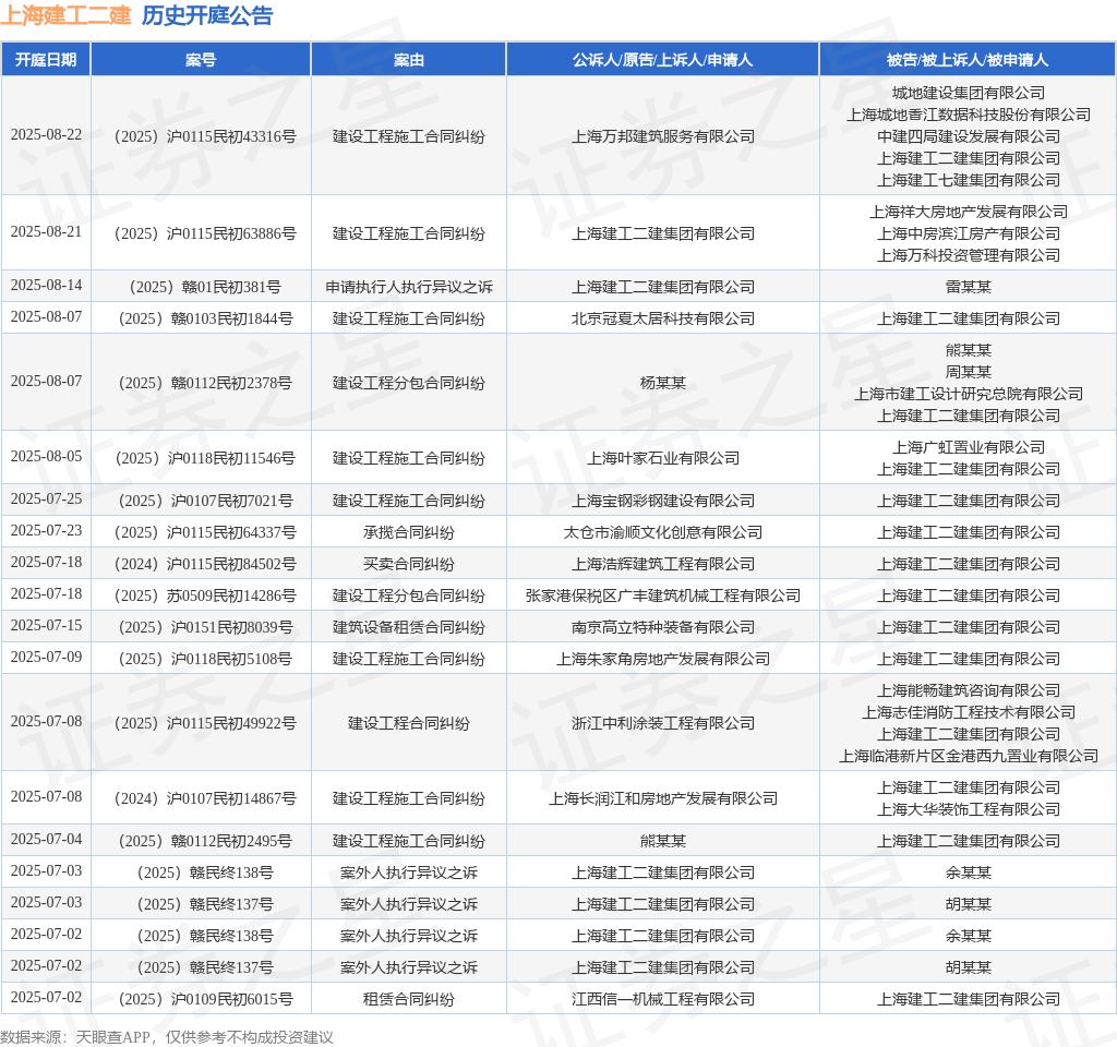 上海建工二建作为被告被上诉人的1起涉及建设工程施工合同纠纷的诉讼将于2025年7月8日开庭(图1)