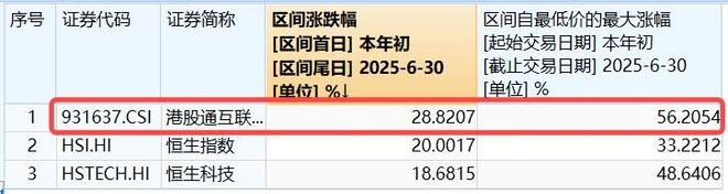 剑指3500点！“AI双子星”鼎力助攻159363放量涨超3%！港股互联网也嗨了513770劲涨24%(图9)