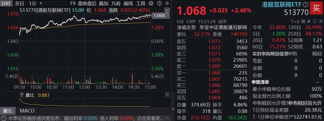 剑指3500点！“AI双子星”鼎力助攻159363放量涨超3%！港股互联网也嗨了513770劲涨24%(图8)