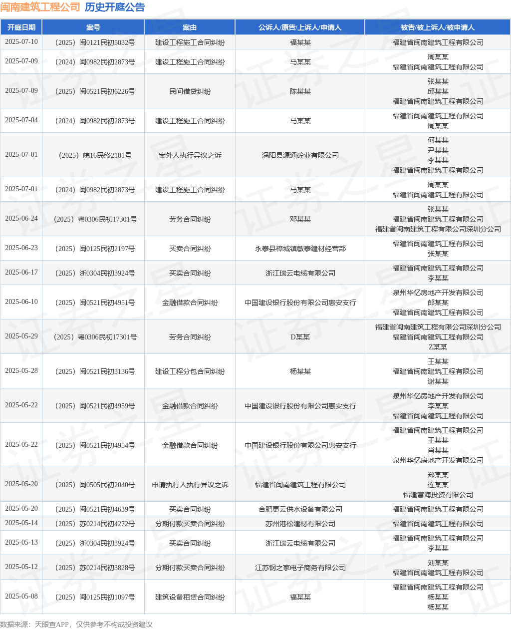 闽南建筑工程公司作为被告被上诉人的1起涉及建设工程施工合同纠纷的诉讼将于2025年7月9日开庭(图1)