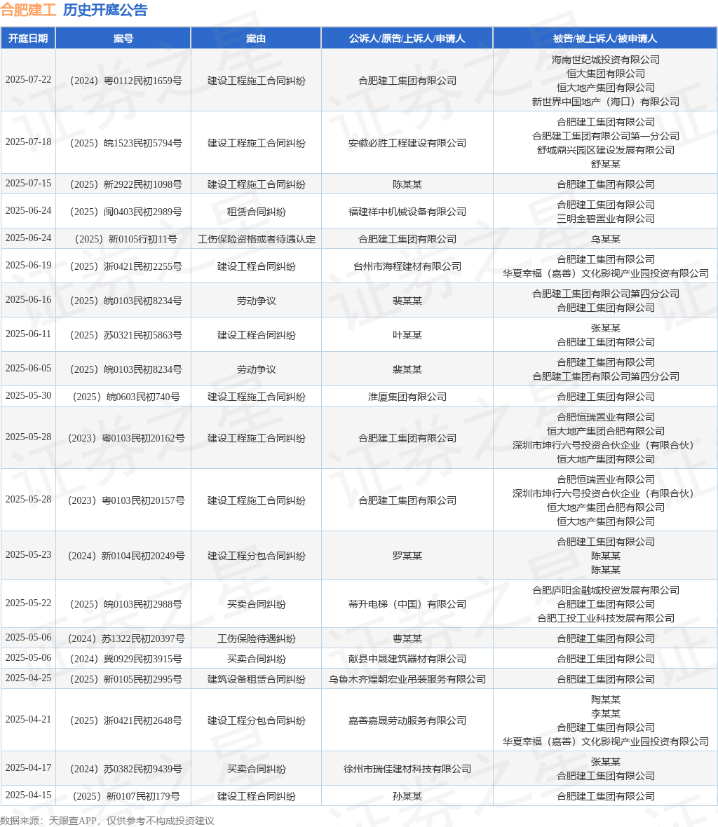 合肥建工作为原告上诉人的1起涉及建设工程施工合同纠纷的诉讼将于2025年7月22日开庭(图1)