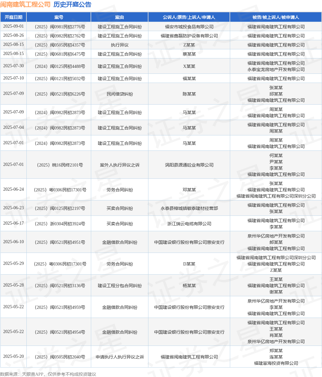闽南建筑工程公司作为被告被上诉人的1起涉及建设工程施工合同纠纷的诉讼将于2025年7月30日开庭(图1)