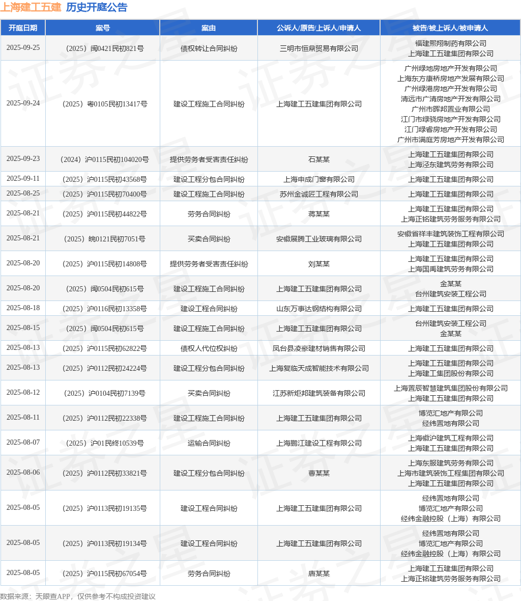 上海建工五建作为被告被上诉人的1起涉及建设工程施工合同纠纷的诉讼将于2025年7月31日开庭(图1)