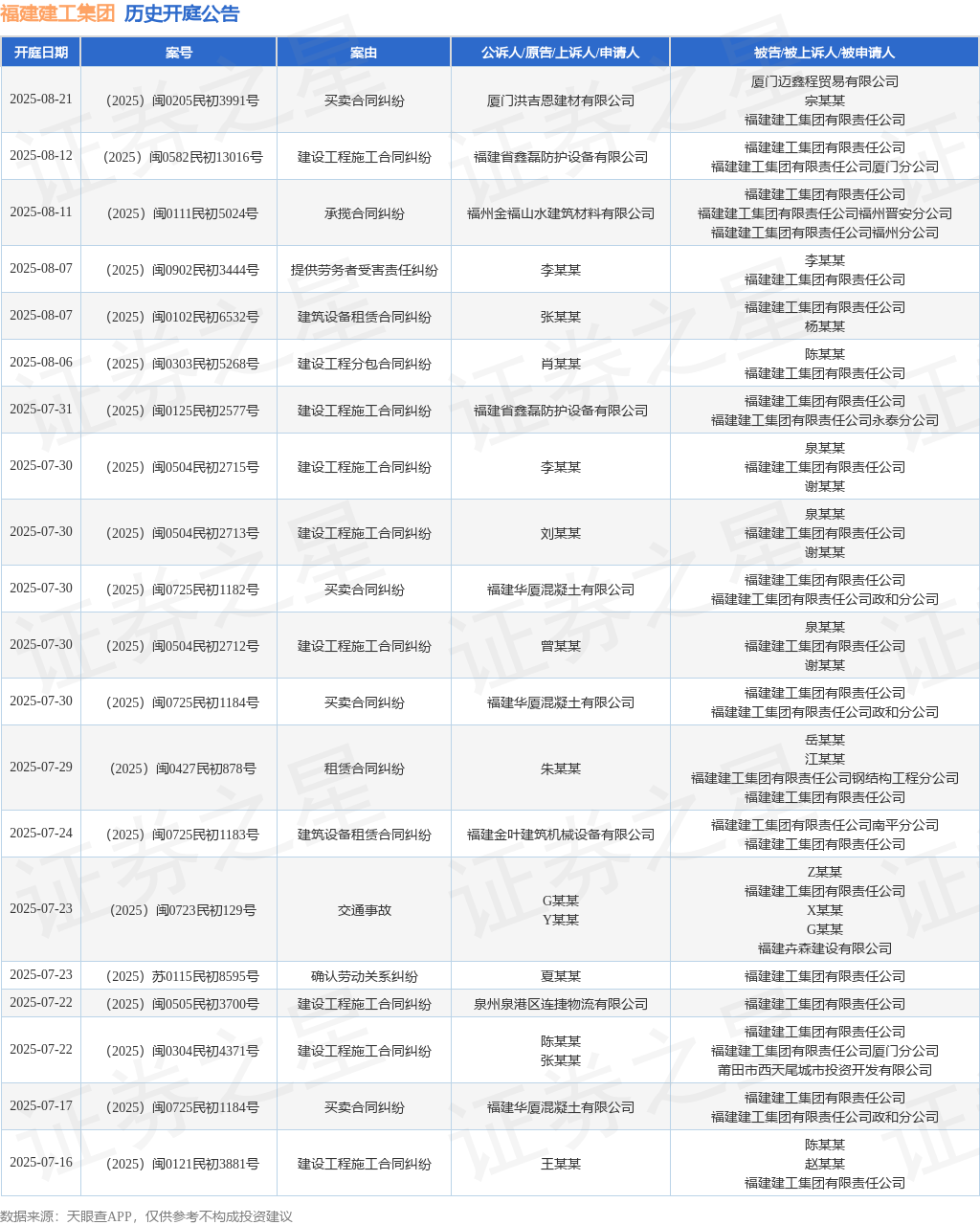 福建建工集团作为被告被上诉人的1起涉及建设工程施工合同纠纷的诉讼将于2025年7月31日开庭(图1)