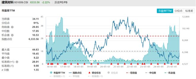 “反内卷”和基建投资增长或为中长期逻辑关注建材ETF（159745）、基建ETF（159619）低位布局机会(图4)