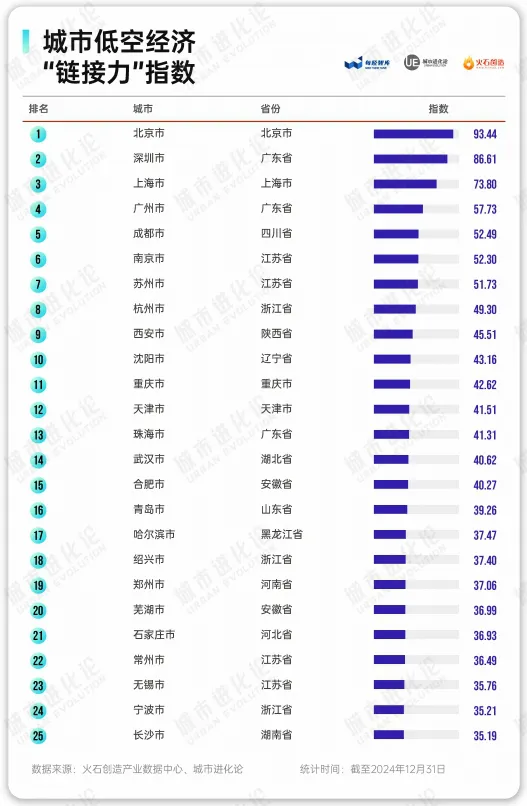 城市24小时目标升级深圳剑指“全球低空经济第一城”(图1)