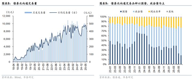 华泰债券出海系列：详解“南向通”(图7)