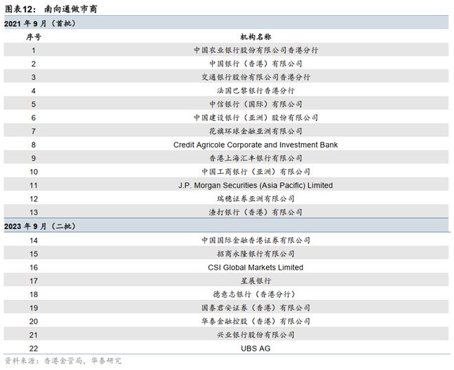 华泰债券出海系列：详解“南向通”(图10)
