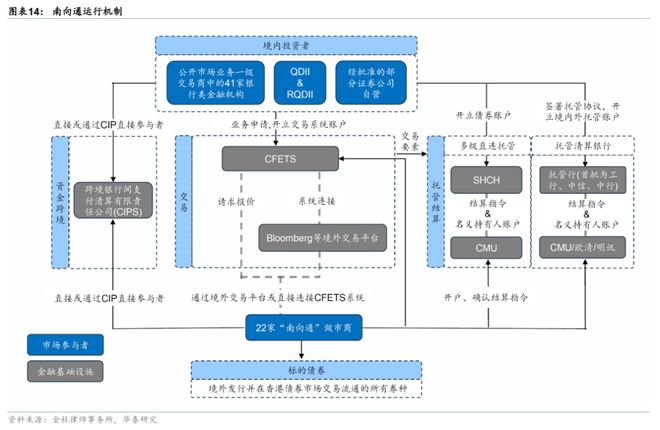 华泰债券出海系列：详解“南向通”(图12)