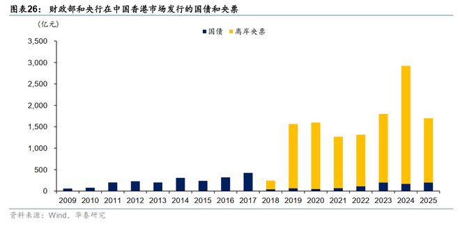 华泰债券出海系列：详解“南向通”(图20)