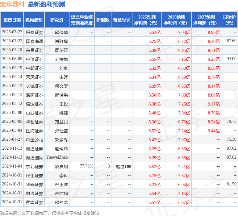 宏华数科：7月31日接受机构调研华创证券、方正证券等多家机构参与(图1)