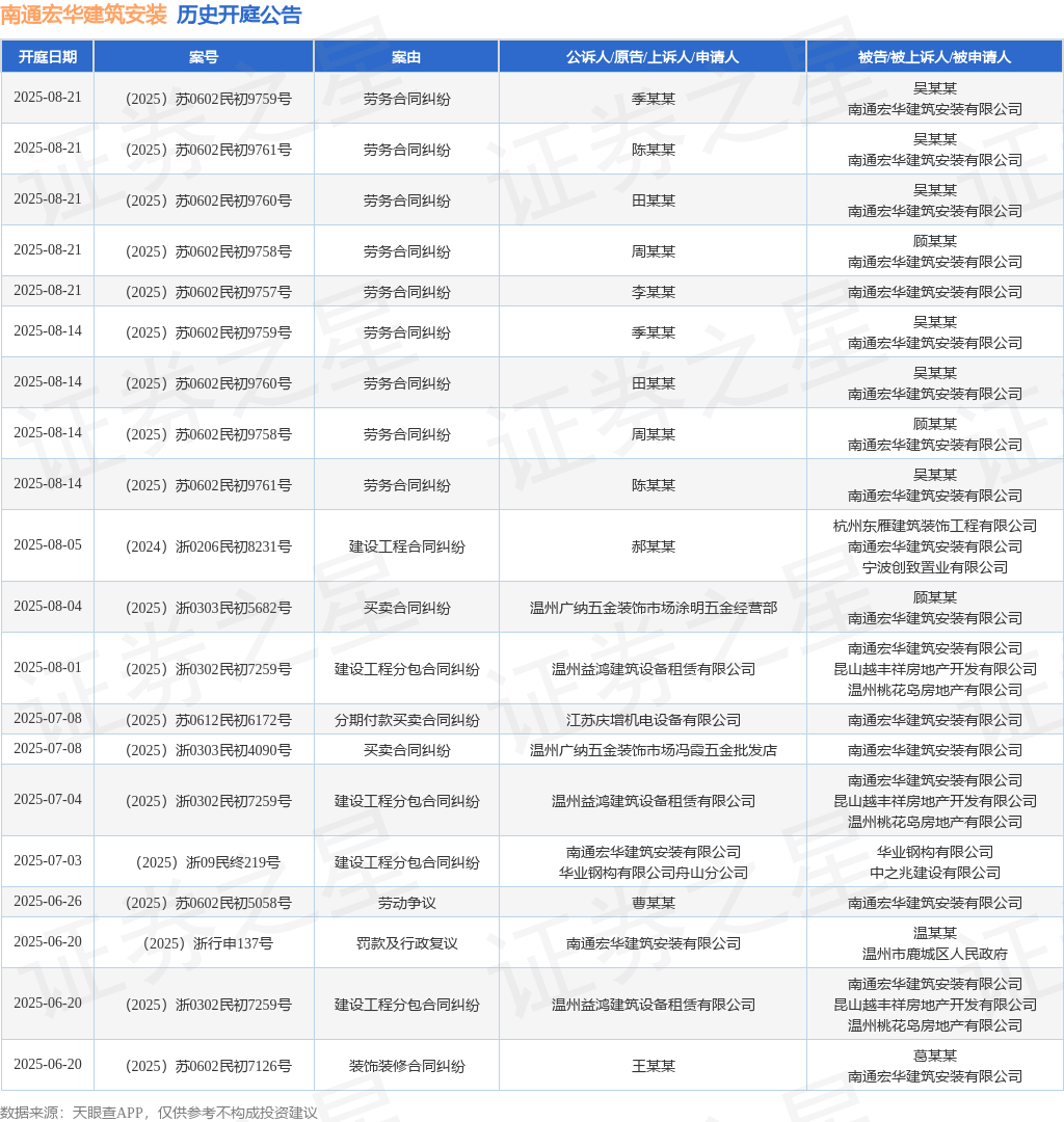 南通宏华建筑安装作为被告被上诉人的1起涉及建设工程合同纠纷的诉讼将于2025年8月5日开庭(图1)
