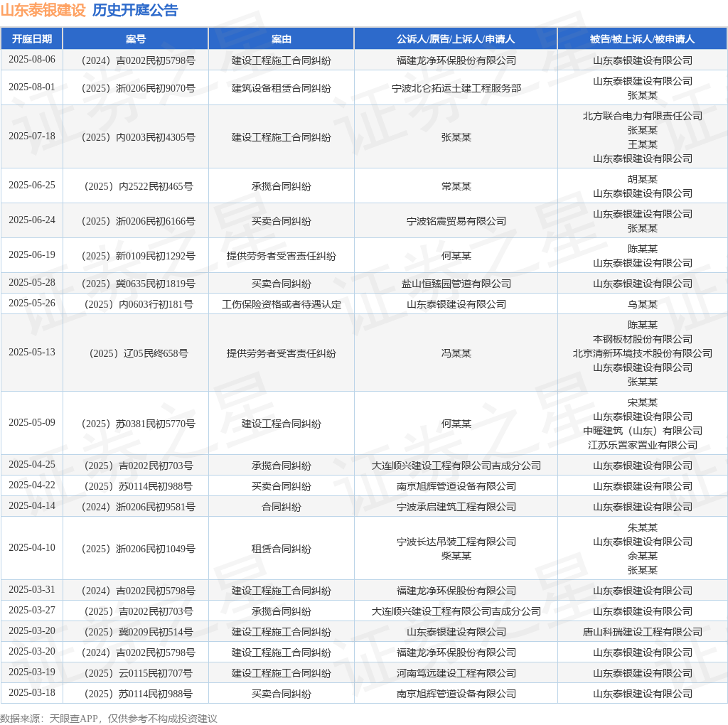 山东泰银建设作为被告被上诉人的1起涉及建设工程施工合同纠纷的诉讼将于2025年8月6日开庭(图1)