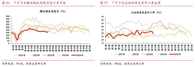 【浙商宏观李超】7月经济前瞻：内生动能待修复(图8)
