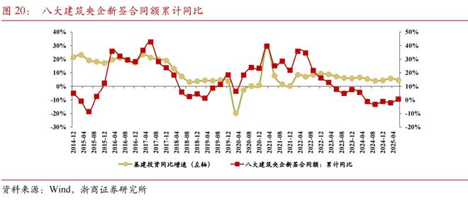 【浙商宏观李超】7月经济前瞻：内生动能待修复(图10)