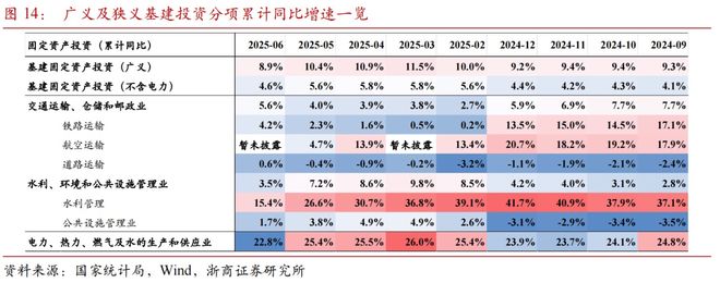 【浙商宏观李超】7月经济前瞻：内生动能待修复(图6)