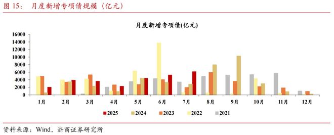 【浙商宏观李超】7月经济前瞻：内生动能待修复(图7)