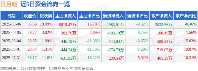 8月6日日月明（300906）涨停分析：高分红、政策红利、研发创新驱动(图1)
