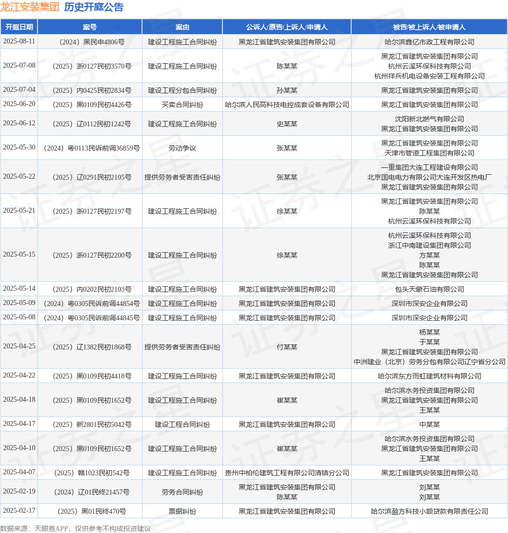龙江安装集团作为原告上诉人的1起涉及建设工程施工合同纠纷的诉讼将于2025年8月11日开庭(图1)