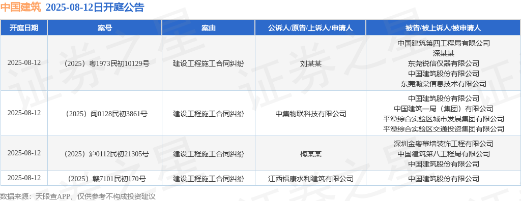 中国建筑作为被告被上诉人的4起涉及建设工程施工合同纠纷的诉讼将于2025年8月12日开庭(图1)