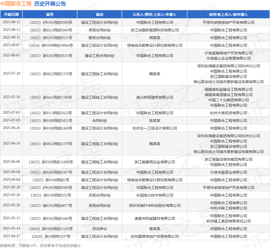 中国联合工程作为原告上诉人的1起涉及建设工程设计合同纠纷的诉讼将于2025年8月12日开庭(图1)