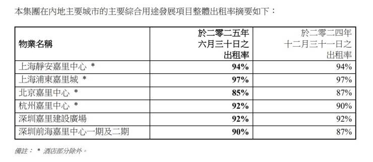 上半年收入增长65%上海金陵路项目将决定嘉里建设今年收成(图3)