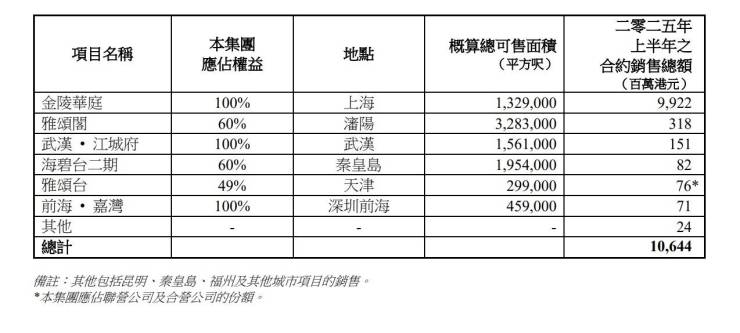 上半年收入增长65%上海金陵路项目将决定嘉里建设今年收成(图2)
