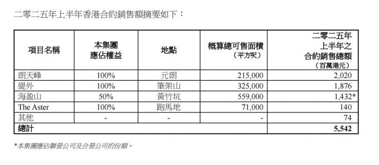 上半年收入增长65%上海金陵路项目将决定嘉里建设今年收成(图4)