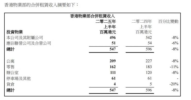 上半年收入增长65%上海金陵路项目将决定嘉里建设今年收成(图5)