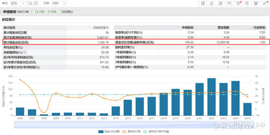 南向资金持续加仓中信股份（00267）：低估值+高分红双轮驱动彰显龙头韧性(图2)