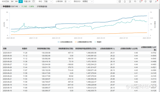 南向资金持续加仓中信股份（00267）：低估值+高分红双轮驱动彰显龙头韧性(图1)