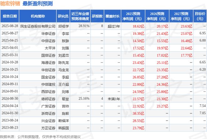驰宏锌锗：8月28日接受机构调研民生证券、中信证券等多家机构参与(图1)