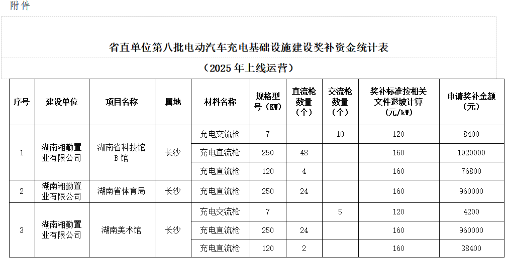湖南省直单位第八批电动汽车充电基础设施建设奖补资金公示(图1)