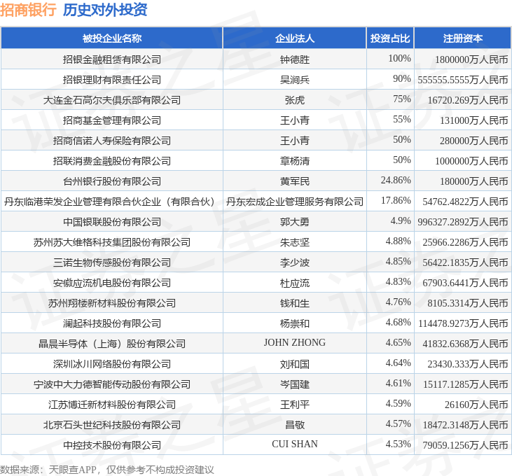 招商银行（600036SH）新增一起对外投资被投资公司为上海港湾基础建设（集团）股份有限公司(图1)