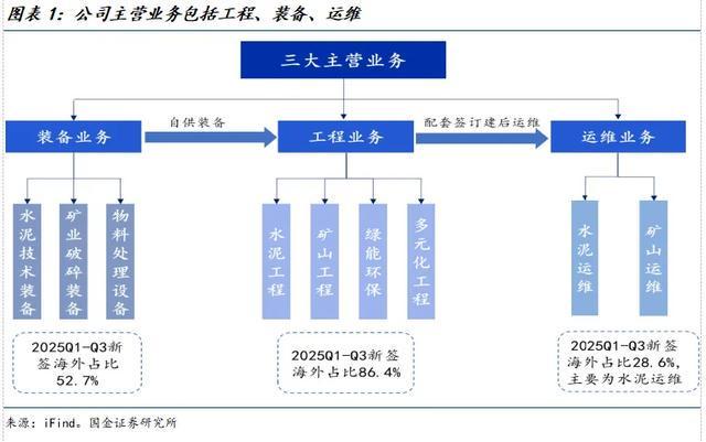 国金建材新材料李阳｜中材国际公司深度：主动升级放眼全球(图1)