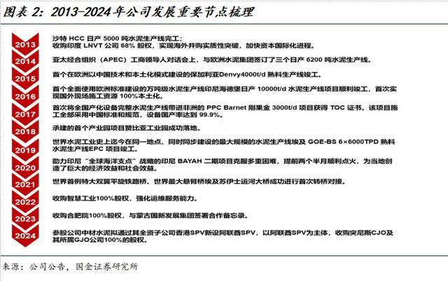 国金建材新材料李阳｜中材国际公司深度：主动升级放眼全球(图2)