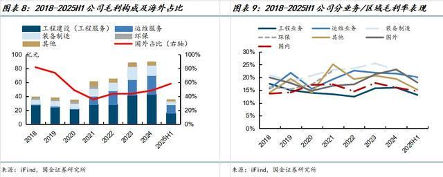 国金建材新材料李阳｜中材国际公司深度：主动升级放眼全球(图6)