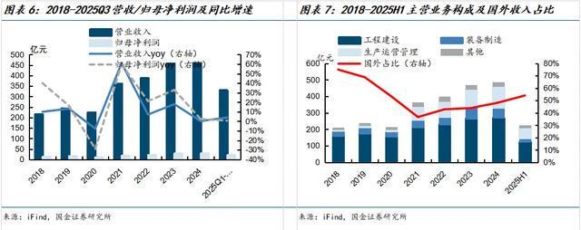国金建材新材料李阳｜中材国际公司深度：主动升级放眼全球(图5)