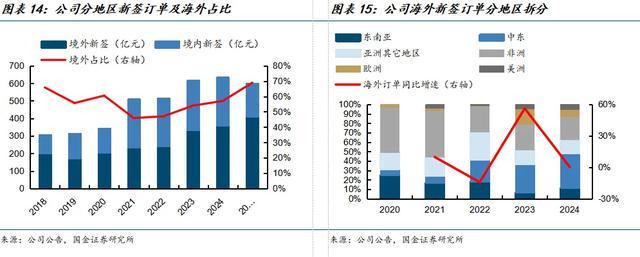 国金建材新材料李阳｜中材国际公司深度：主动升级放眼全球(图9)
