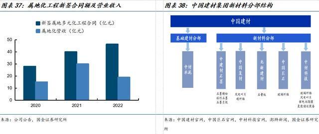 国金建材新材料李阳｜中材国际公司深度：主动升级放眼全球(图27)