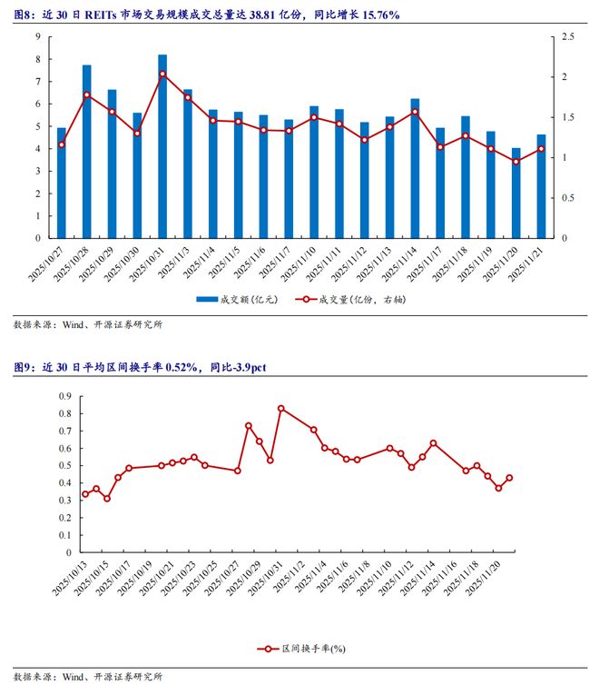 【开源地产REITs周报】支持消费基础设施和商贸流通体系建设发行市场保持活跃(图5)