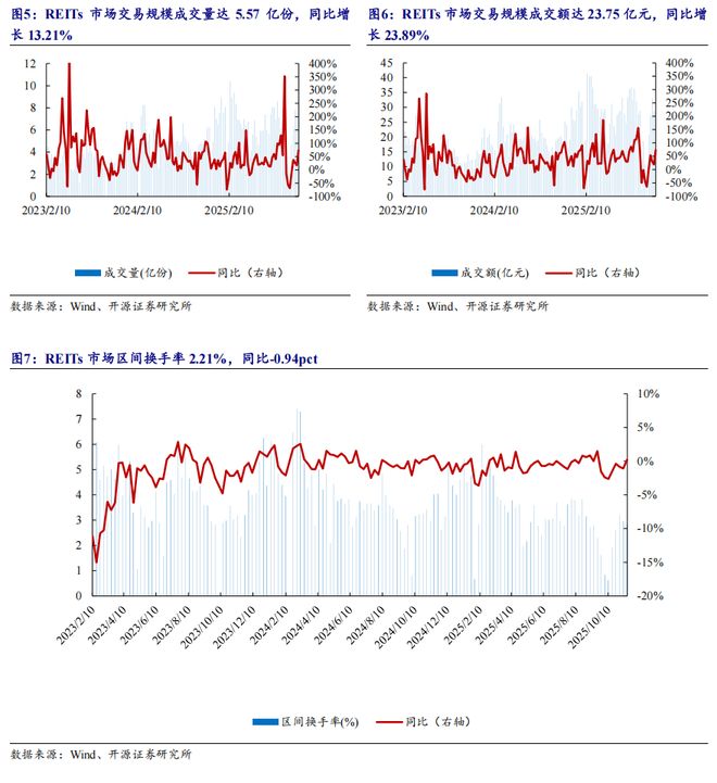【开源地产REITs周报】支持消费基础设施和商贸流通体系建设发行市场保持活跃(图4)