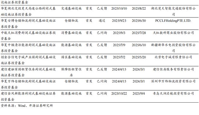 【开源地产REITs周报】支持消费基础设施和商贸流通体系建设发行市场保持活跃(图9)