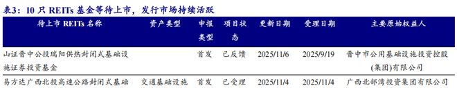 【开源地产REITs周报】支持消费基础设施和商贸流通体系建设发行市场保持活跃(图8)