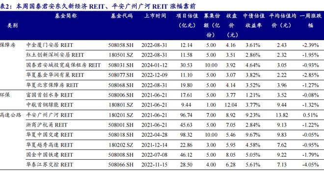 【开源地产REITs周报】支持消费基础设施和商贸流通体系建设发行市场保持活跃(图6)
