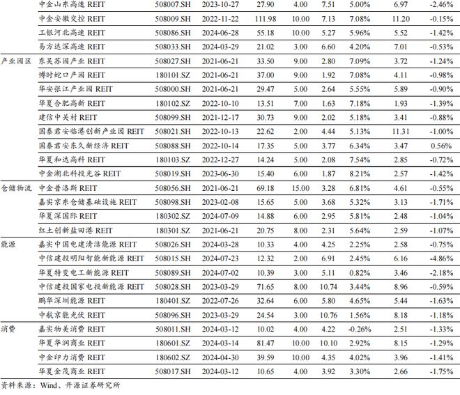 【开源地产REITs周报】支持消费基础设施和商贸流通体系建设发行市场保持活跃(图7)