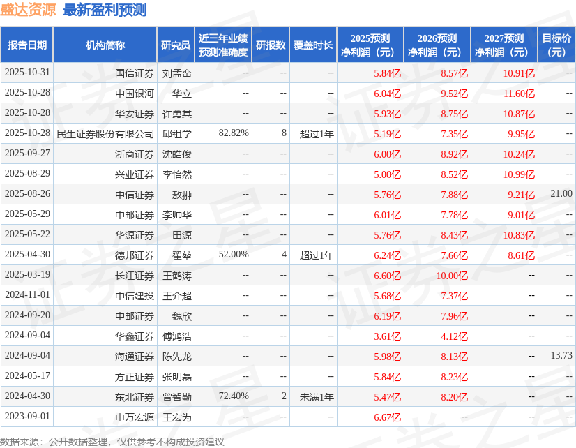 盛达资源：11月21日接受机构调研长江证券、易方达基金参与(图1)